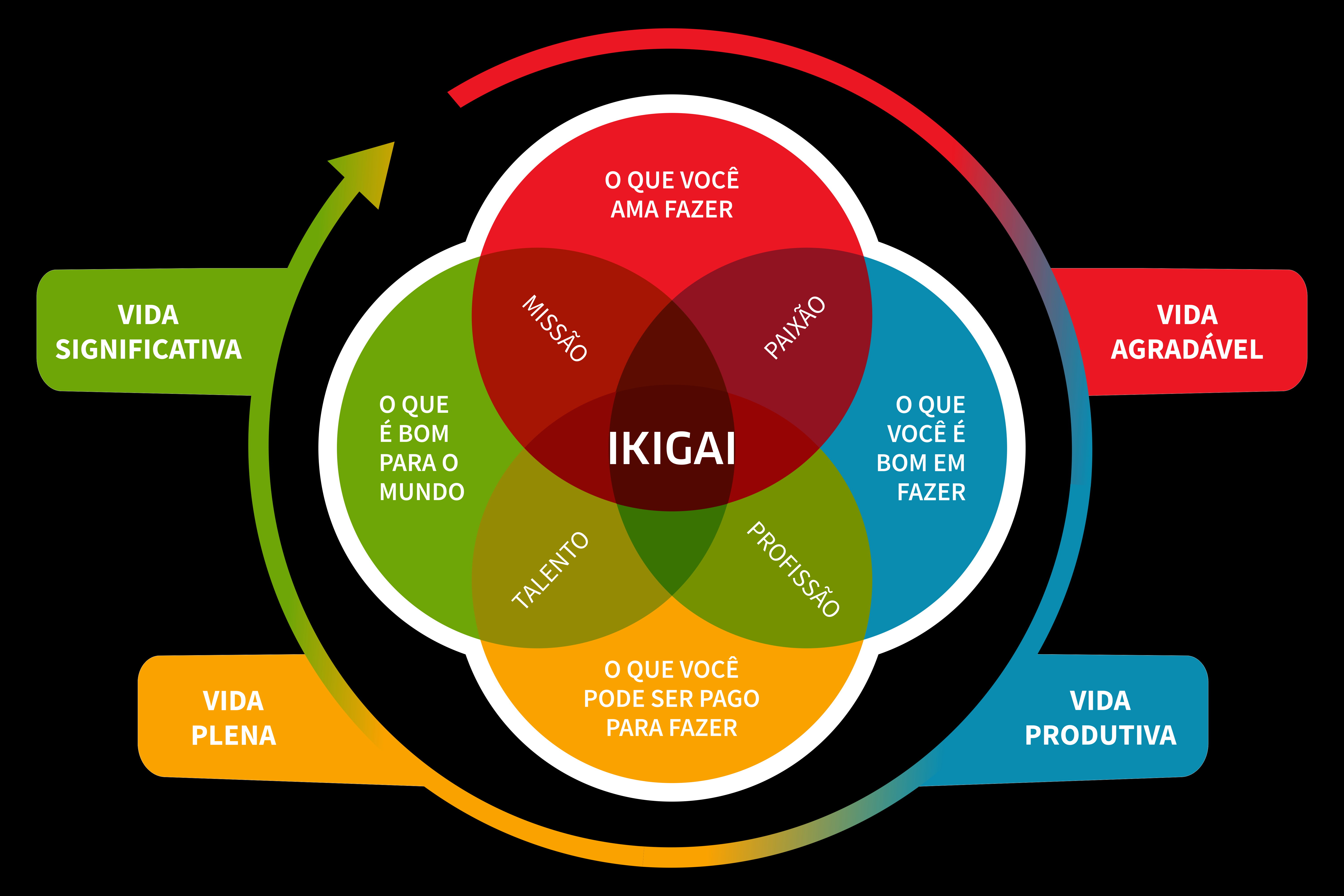 Ikigai: vida produtiva com propósito