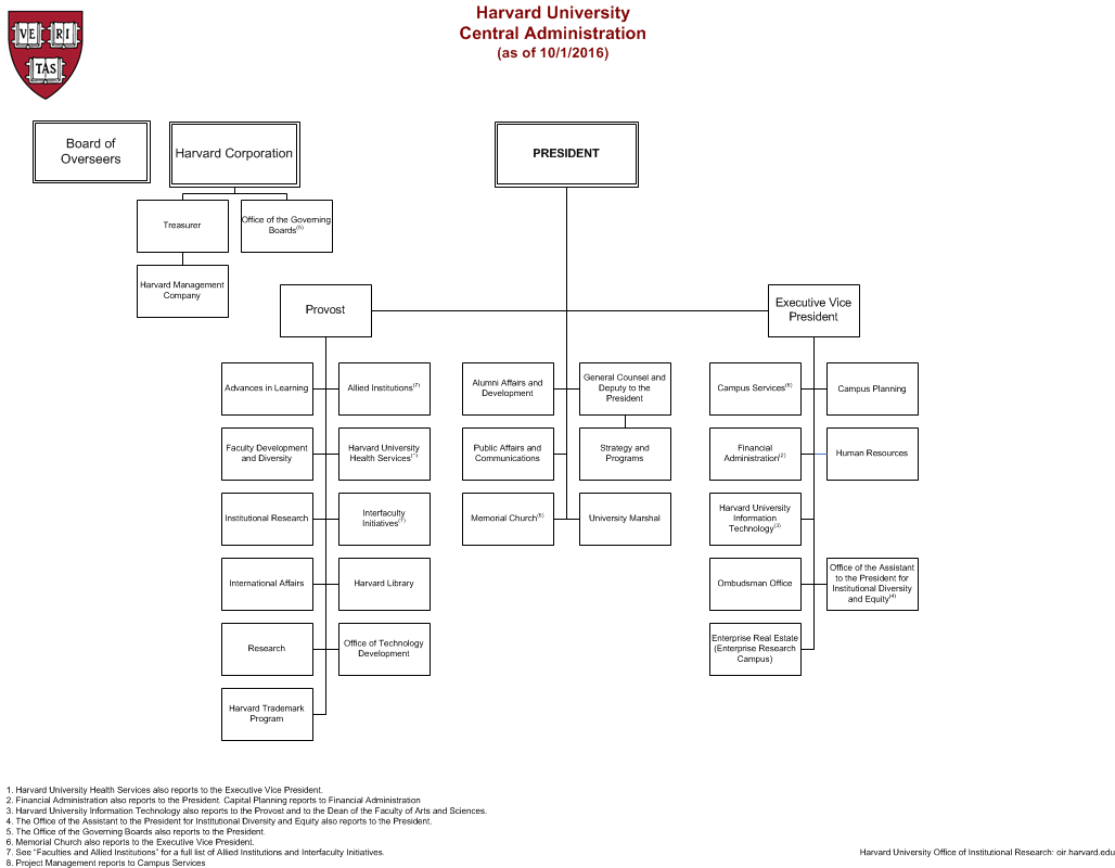 Harvard University Organizational Chart