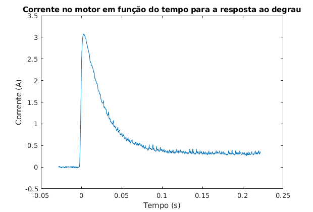 Gráfico da corrente medida no motor em função do tempo para a resposta ao degrau