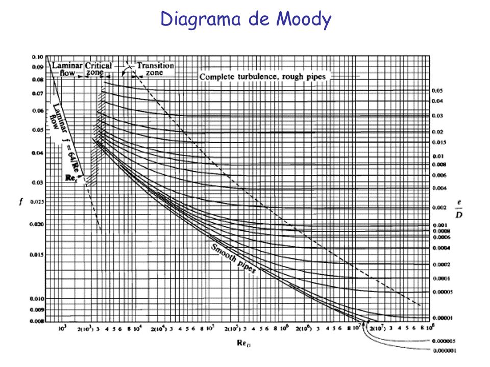 Diagrama De Moody Calculadora Cientifica - IMAGESEE