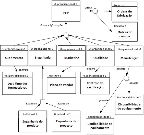 Modelo de referência sobre a interação área de PCP com outras áreas da empresa