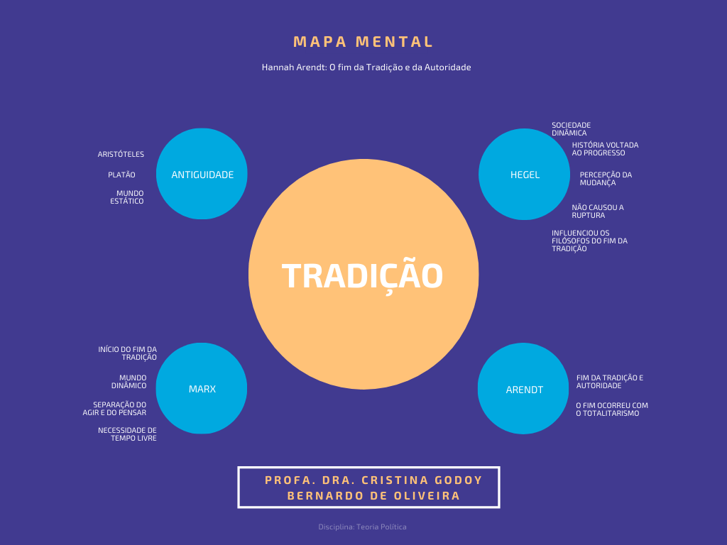 DFB1204-2020: Mapa Mental - Tradição no Pensamento de Hannah Arendt