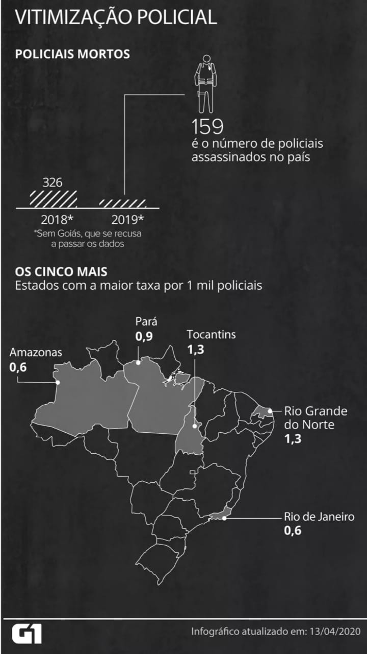 Número de policiais mortos em caído nos últimos anos no Brasil — Foto: Wagner Magalhães e Guilherme Gomes/G1