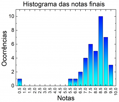 Histograma_Notas_Finais.jpg