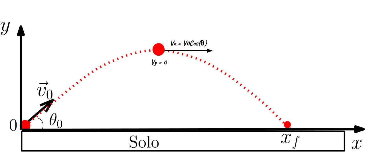 Representação da trajetória obliqua de um objeto com sua decomposição da velocidade no ápice