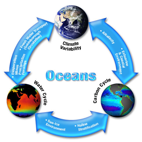 interacao oceano-sistemas