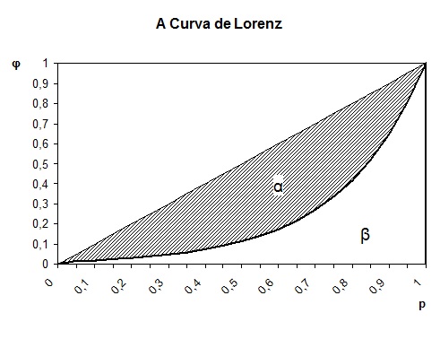 Curva de Lorenz