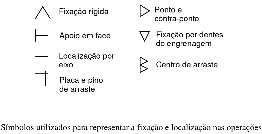 Símbolos utilizados para representar a fixação e localização nas operações