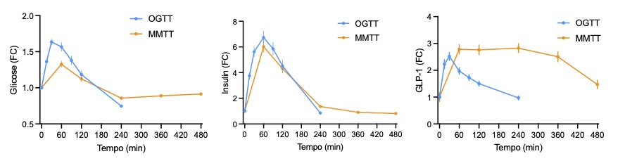 Gráficos da concentração plasmática de glicose, insulina e GLP-1