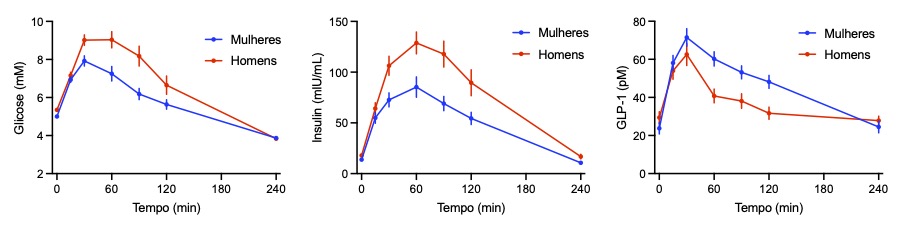 Gráficos com a concentração plasmática de glicose, insulina e GLP-1 em homens e mulheres