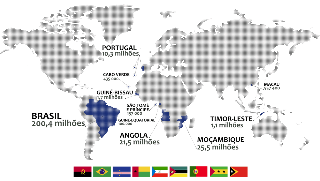 Estados e territórios de língua oficial portuguesa O PORTUGUÊS NÃO É LÍNGUA MATERNA EM TODOS OS PAÍSES  Portugal Brasil Angola Cabo Verde Guiné-Bissau Moçambique São Tomé e Príncipe Timor Leste Macau