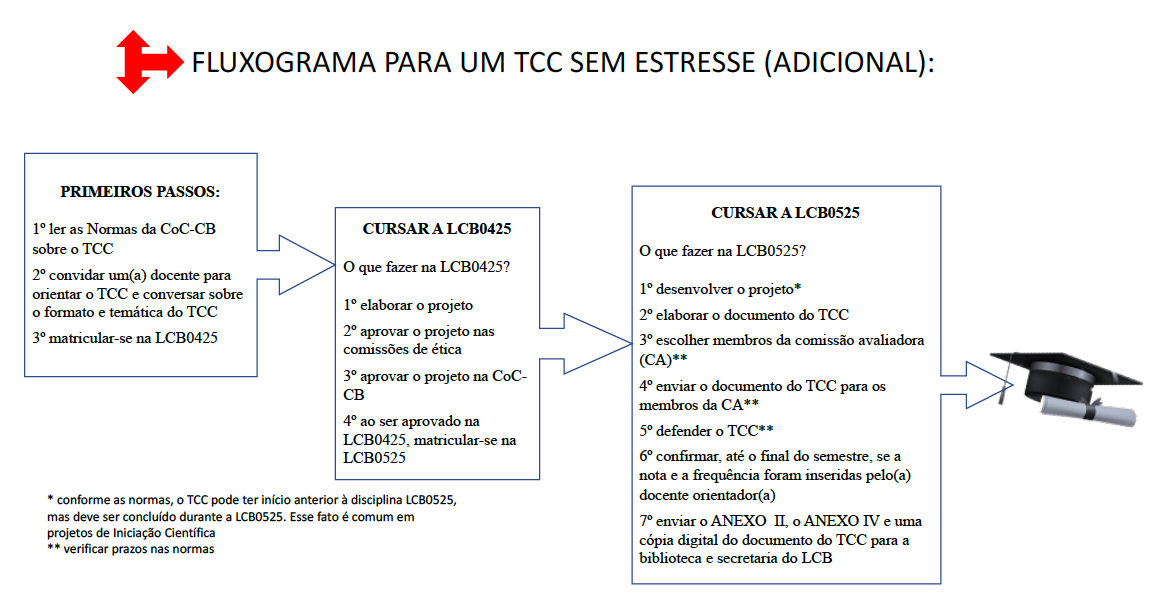 fluxograma